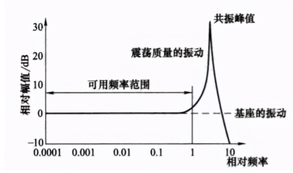 震動加速度傳感器的分類以及應用原理