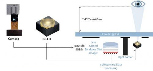 虹膜傳感器，戴眼鏡也能秒解鎖