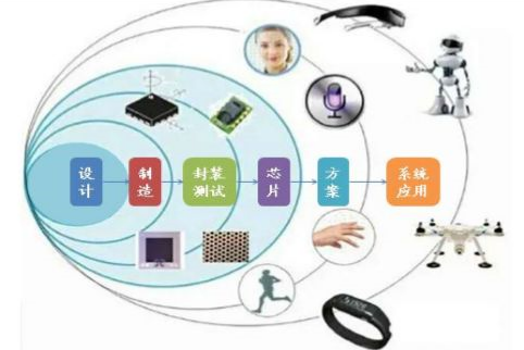 厲害了！一文讀懂MEMS傳感器全產(chǎn)業(yè)鏈……
