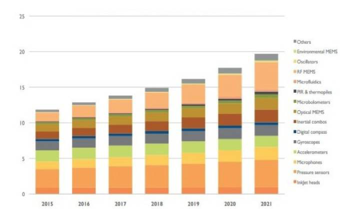 深度觀察：MEMS的未來(lái)市場(chǎng)究竟在哪里？