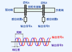 扭矩傳感器種類、選型及相關(guān)應(yīng)用全方位解析