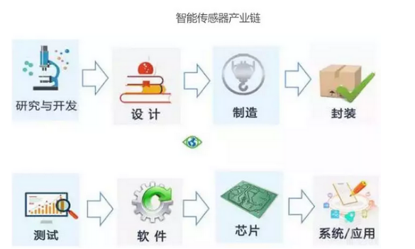 2018智能傳感器產(chǎn)業(yè)發(fā)展趨勢：物聯(lián)網(wǎng)技術(shù)是關(guān)鍵