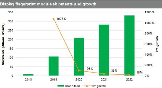 屏下指紋傳感器揭開2018年顯示屏指紋技術(shù)發(fā)展與市場趨勢