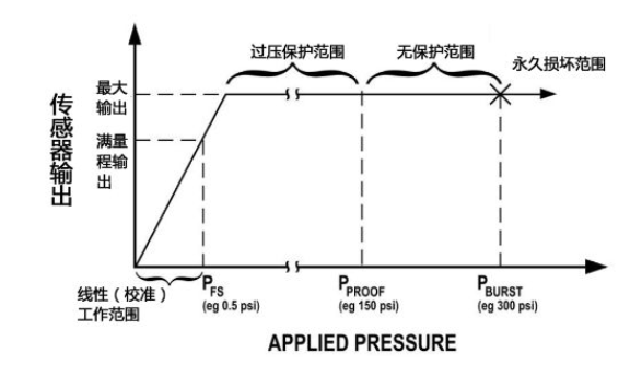 【技術干貨】選擇差壓傳感器需要注意的6個特性及考慮事項