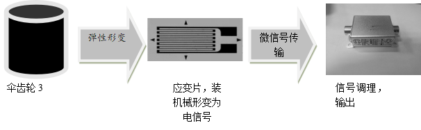 扭矩力測(cè)試方案